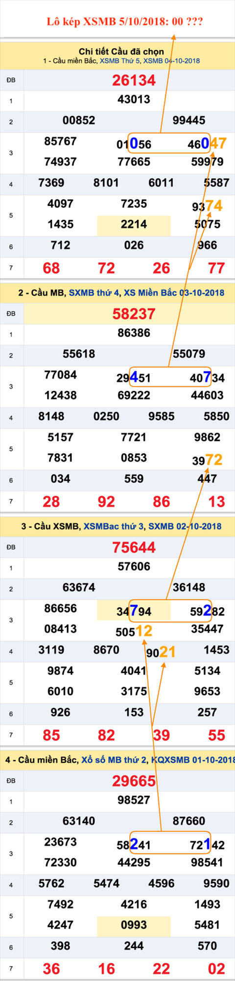 An so kep thu nhat - Lo kep XSMB 5-10-2018